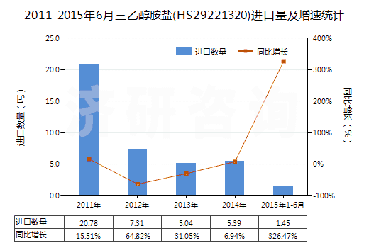 2011-2015年6月三乙醇胺鹽(HS29221320)進口量及增速統(tǒng)計